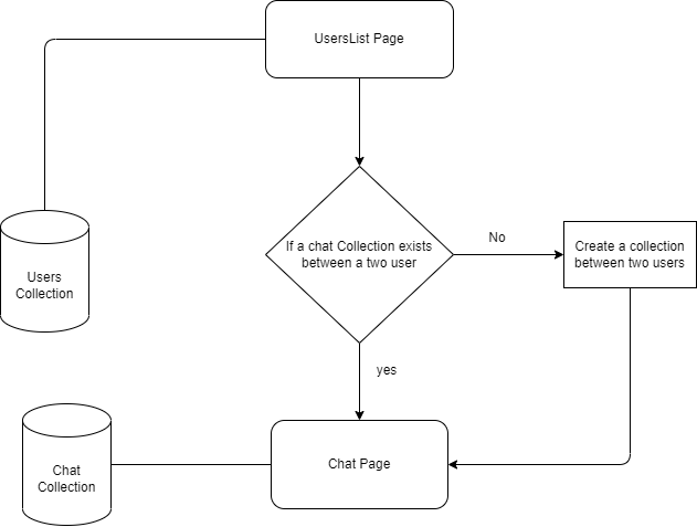 Chat architecture flowchart checking if a chat collection exists between two users