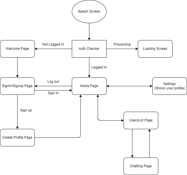 App flow diagram from splash screen through auth checker to home, profile and chat pages