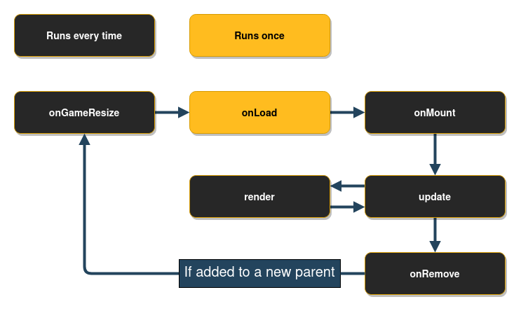 Flame component lifecycle diagram: onGameResize, onLoad, onMount, update, render, onRemove