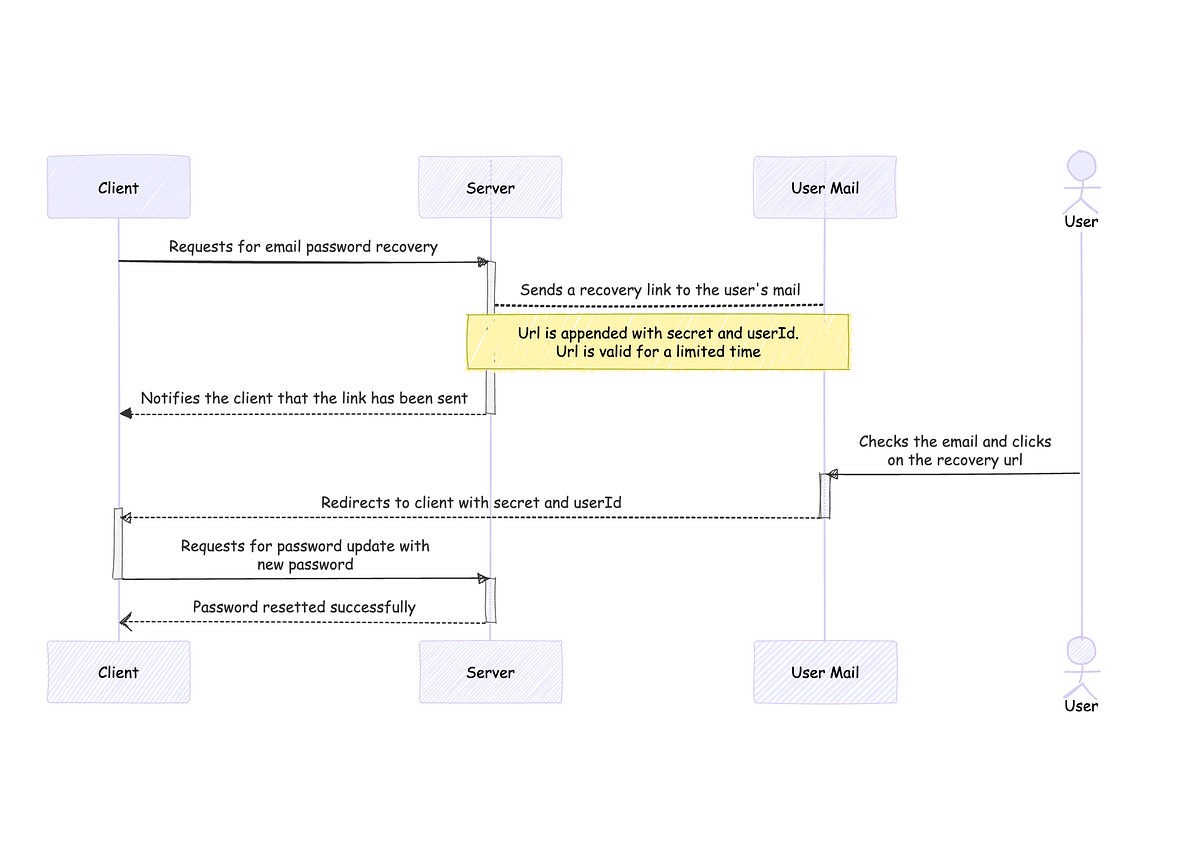 Sequence diagram of the forgot-password flow between client, server, mail and user